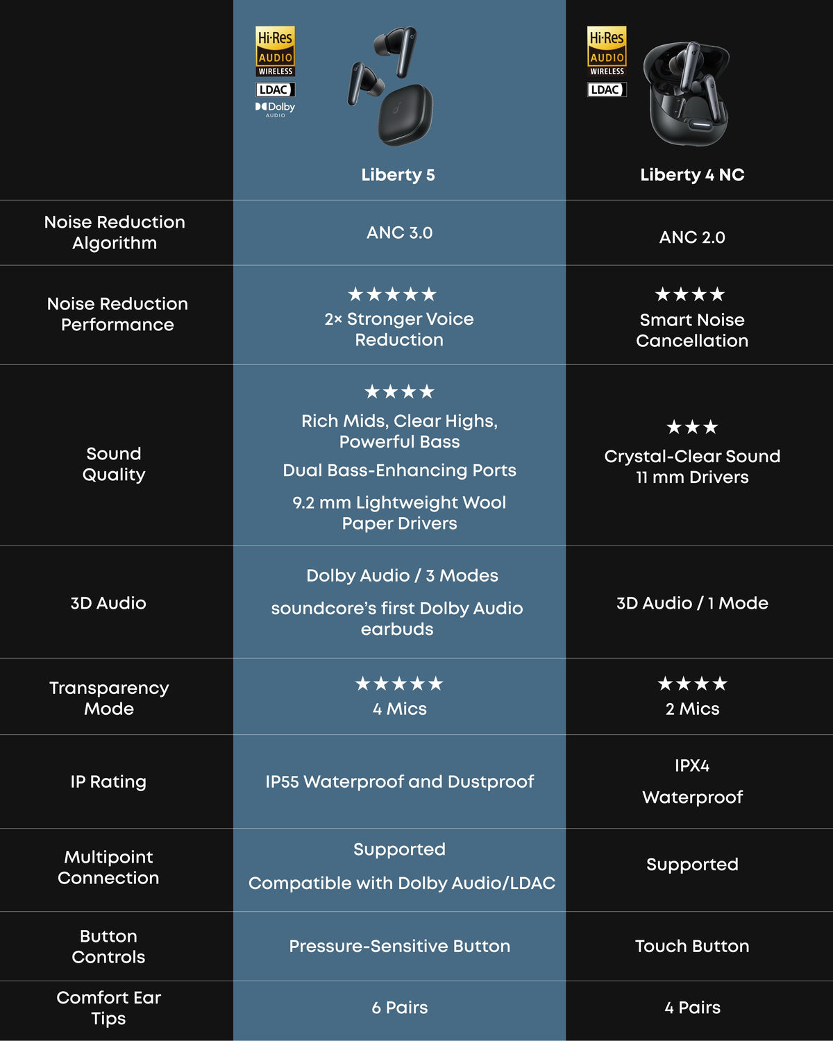 soundcore Liberty 5 | Noise Cancelling Earbuds, 2x Stronger Voice Reduction