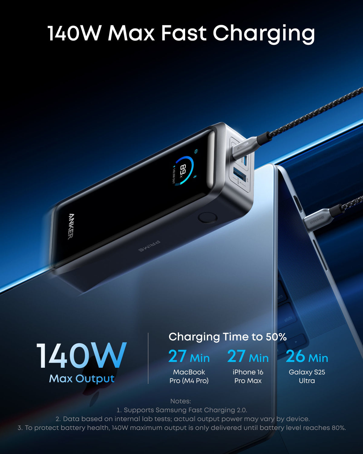 Anker with 140W fast charging for MacBook and smartphone
